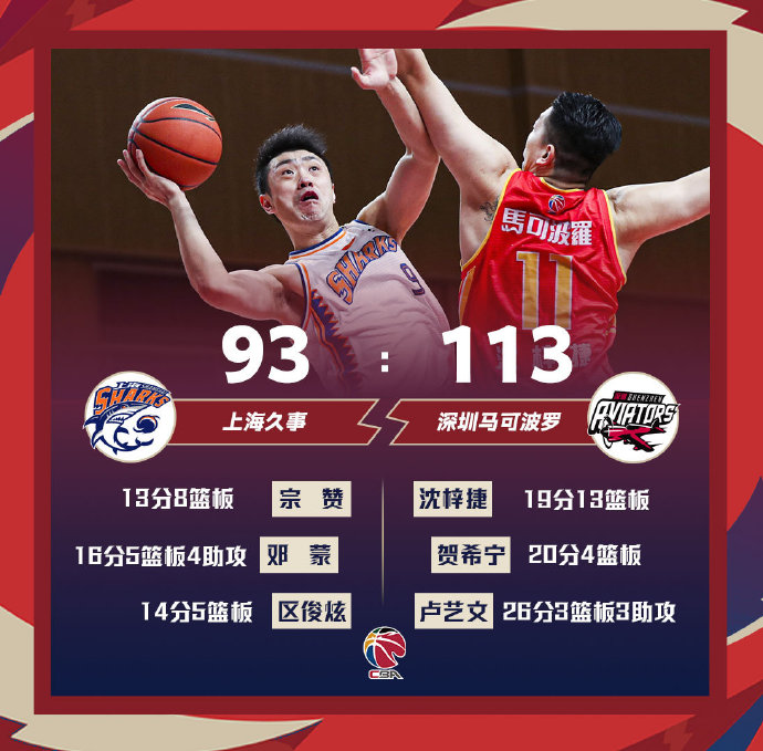 深圳113-93大胜上海 梓捷19+13+4帽 卢艺文26分 贺希宁20分