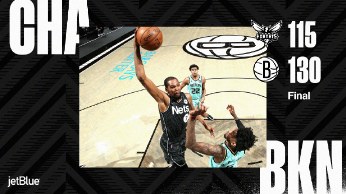 篮网130-115大胜黄蜂 杜兰特25+11 哈里斯26分 布里奇斯33+9