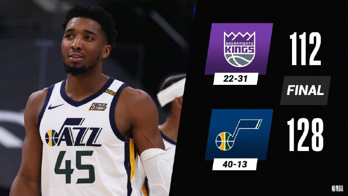 爵士128-112战胜国王 米切尔42分 康利26+6 福克斯30+8