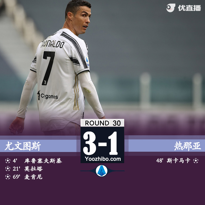 尤文图斯3-1热那亚 达米安制胜阿什拉夫助攻