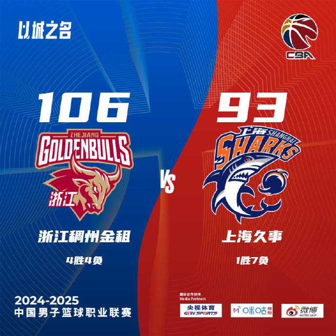 浙江106-93战胜上海 程帅澎22+6 威尔逊26+9 吴前&王哲林缺阵
