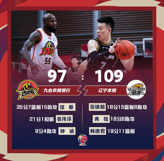 辽宁109-97战胜吉林 张镇麟19+15+6 琼斯35+7+15