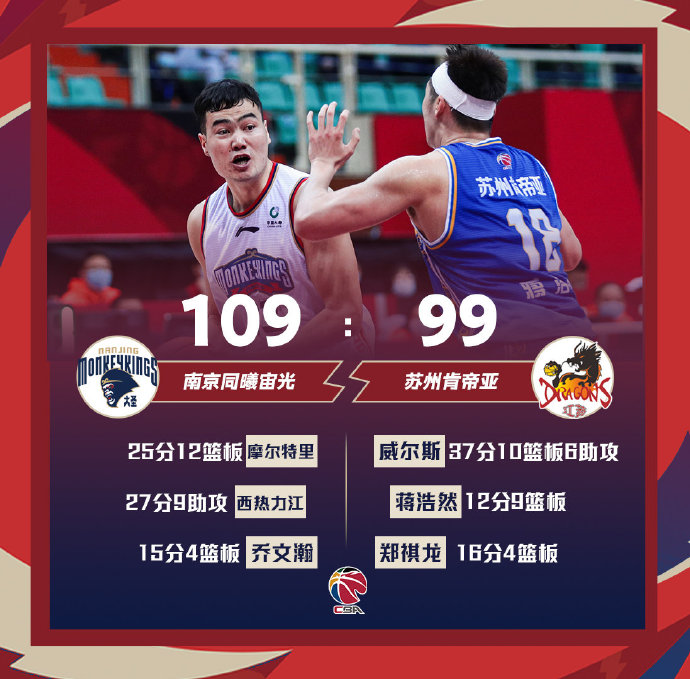 同曦109-99战胜江苏 西热力江27+9 威尔斯37+10+6 四人犯满毕业